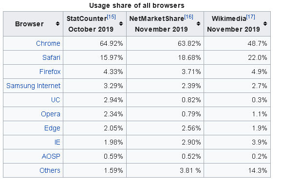 Web Browser Usage