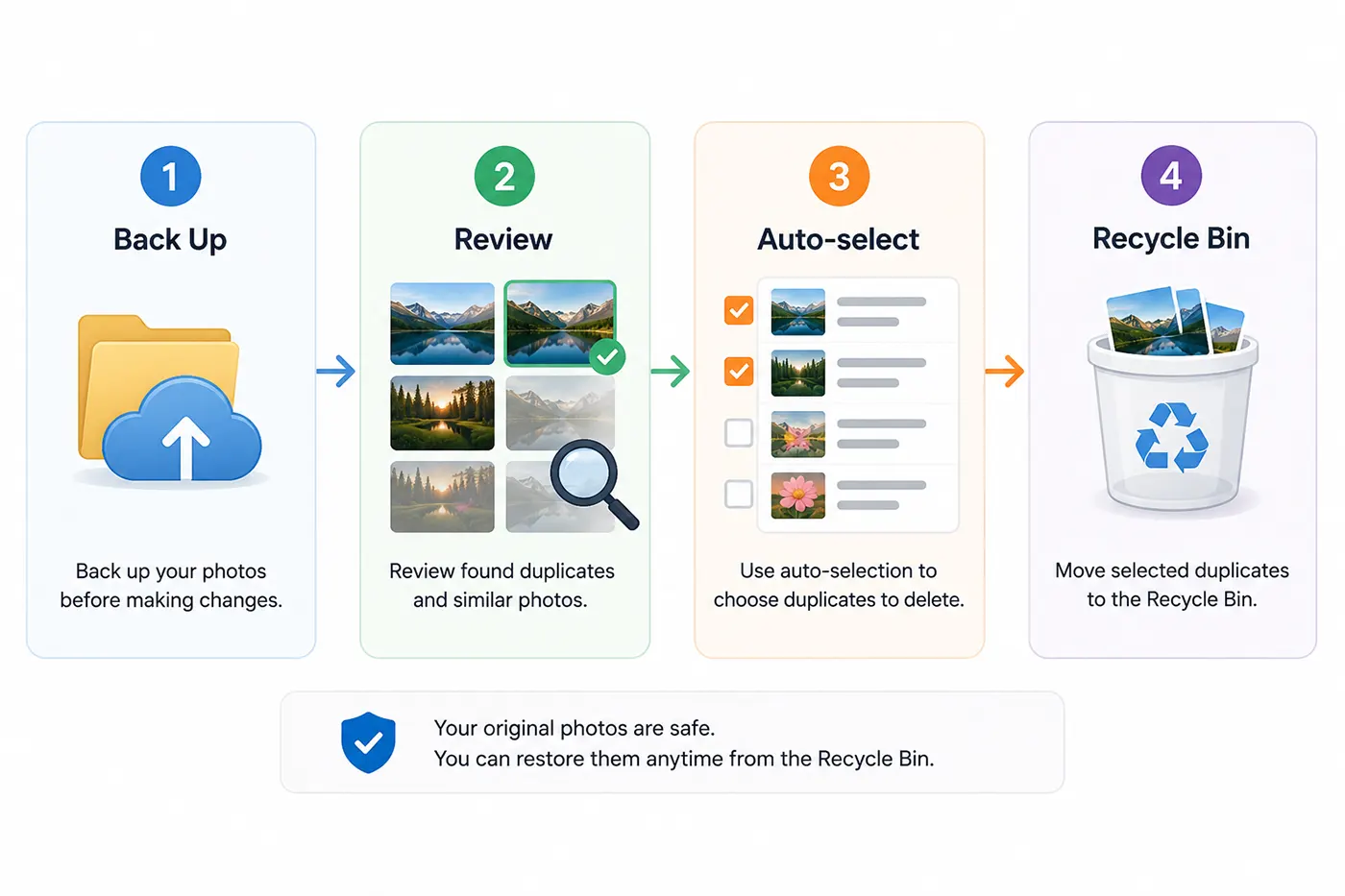 Four-step infographic showing the safest way to remove duplicate photos: back up your photos, review duplicate images, use auto-select, and move selected duplicates to the Recycle Bin.