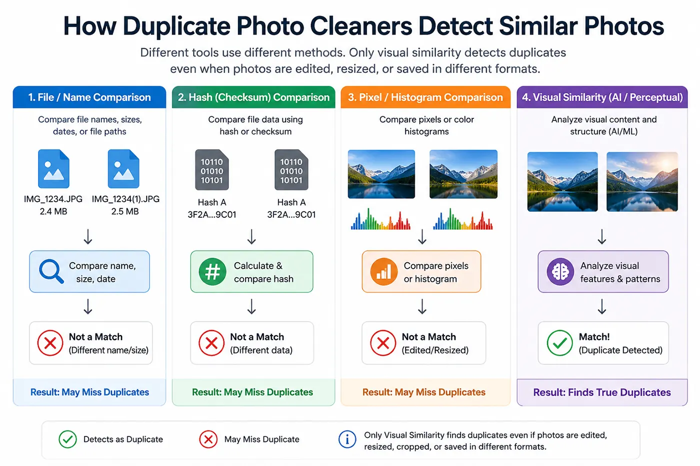 Flowchart showing four methods duplicate photo cleaners use to detect similar photos: file name comparison, hash comparison, pixel or histogram comparison, and visual similarity analysis.