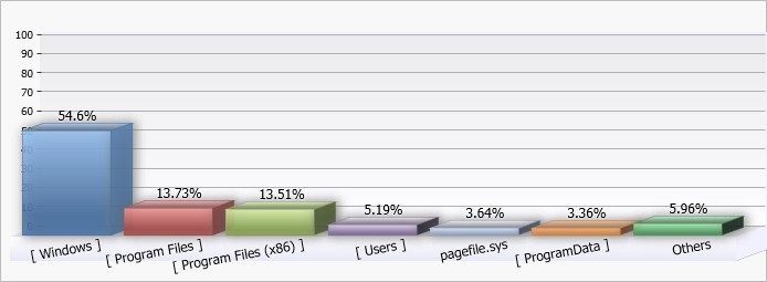 Disk Space Analyzer Bar Chart